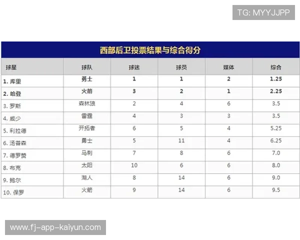 “全明星赛制改革：东西部首发投票机制引关注”